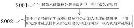 纳米硅颗粒的制备方法与流程