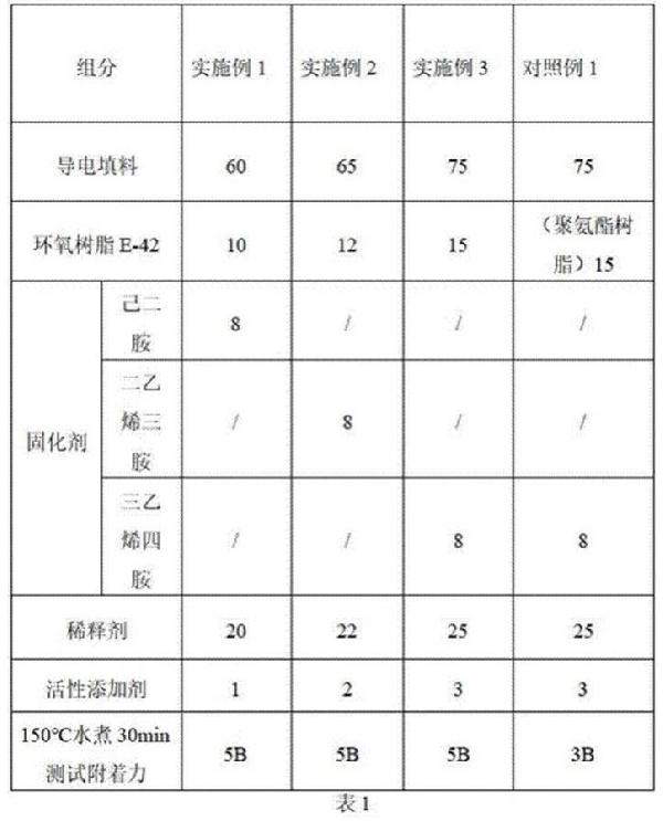 低温导电浆料的制作方法