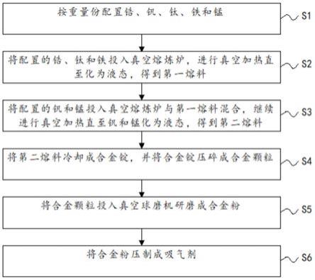 五元钛合金非蒸散型吸气剂的制备方法与流程