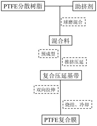 PTFE复合膜的制备方法与流程