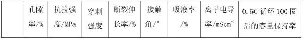 高润湿的复合隔膜及其制备方法与流程