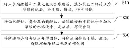 脱硝和降解二噁英的催化剂的制备方法与流程