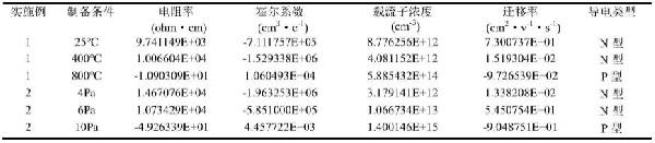 改变半导体材料PN型的制备方法