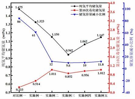 具有抗杂质气体毒化能力的复合储氢材料及其制备方法