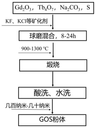 硫氧化钆粉体的制备方法与流程