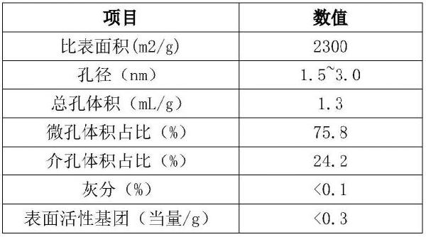 使用石墨烯改性多孔碳制备超级电容炭的工艺方法与流程