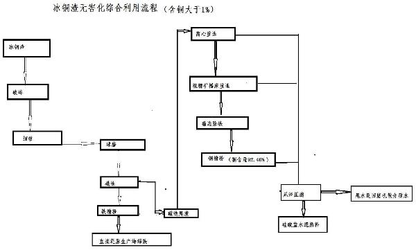 冰铜渣无害化二次利用的方法与流程
