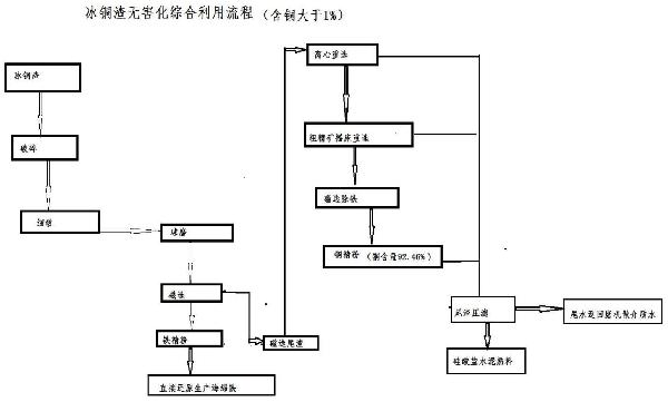 冰铜渣无害化二次利用的方法与流程