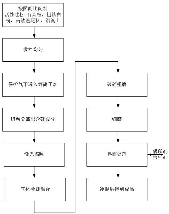 纳米硅钛粉体材料及其制作方法与流程