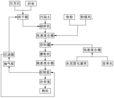 水泥窑协同处置多种重金属复合污染土壤的方法与流程