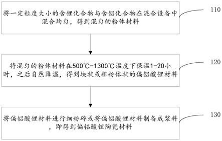 偏铝酸锂陶瓷材料及其制备方法和应用与流程