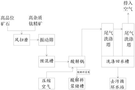 高杂质钛精矿酸解工艺的制作方法