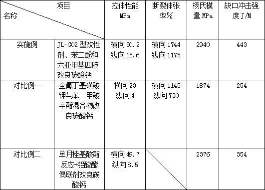 碳酸钙高填充PP聚乙烯材料的增强韧性及强度配方的制作方法