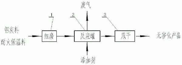 铝电解废内衬及铝灰处置装置和方法与流程