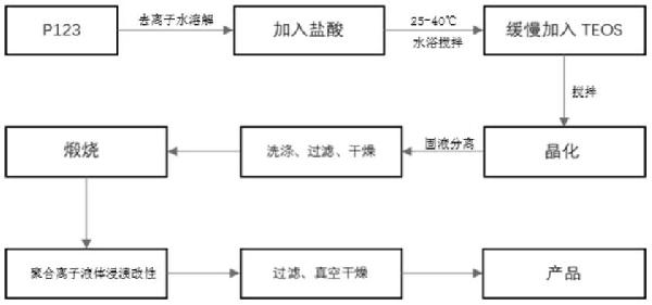 负载氨基酸离子液体的SBA-15型分子筛吸附剂及其制备方法、应用