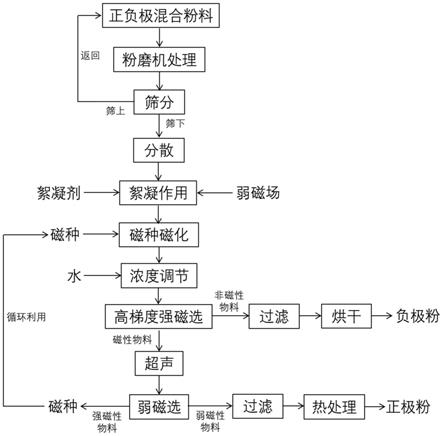 废旧三元锂离子电池正负极混合粉料分离回收方法与流程