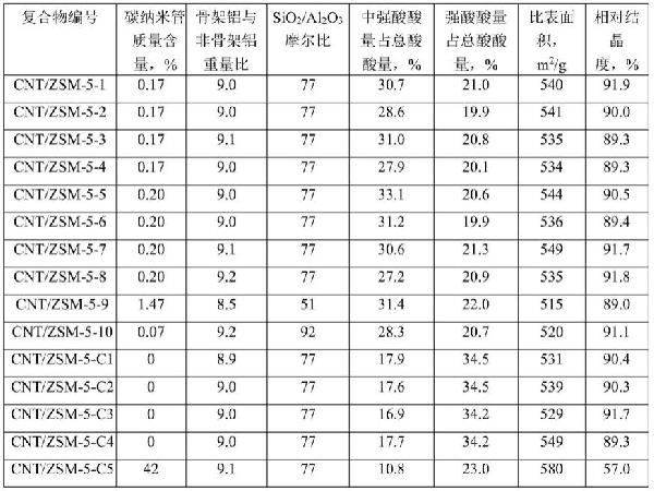 碳纳米管/ZSM-5分子筛复合物及其合成方法和应用与流程