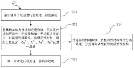 废旧锂离子电池黑粉回收方法及装置与流程