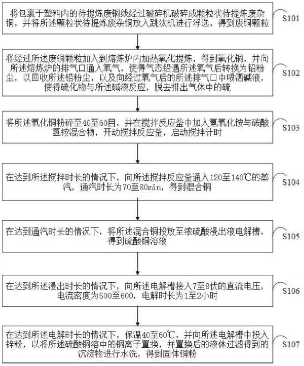 废杂铜提炼工艺的制作方法