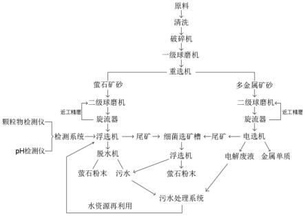 多金属矿石中伴生萤石的分选系统及分选方法与流程