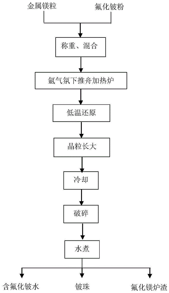 金属铍珠及金属铍锭的制备方法与流程