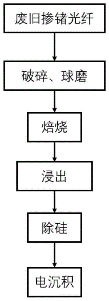 从掺锗废旧光纤中回收和利用锗的方法