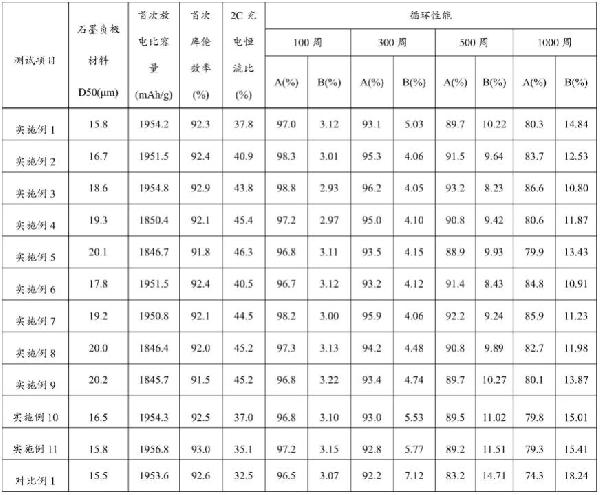 石墨负极材料的制备方法、石墨负极及其应用与流程