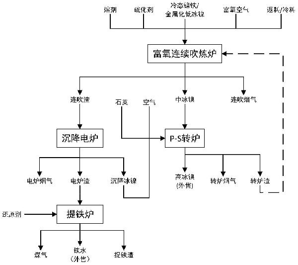 镍铁生产高冰镍及铁水的方法与流程