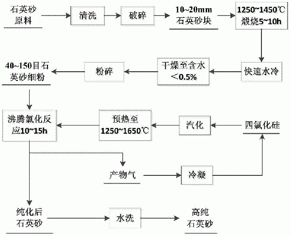 石英砂的提纯方法与流程