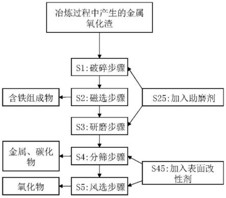 金属氧化渣的处理方法与流程