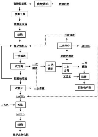 两步碱溶法生产化学品氧化铝的方法与流程