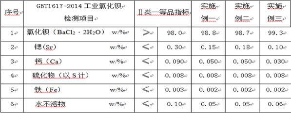 从沉淀硫酸钡废渣中提取氯化钡的方法与流程