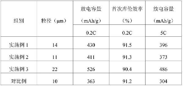 快充高首效硬碳/人造石墨负极材料及其制备方法与流程