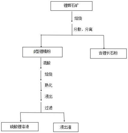 锂精矿焙烧料先分离再经酸化或碱化制备锂盐的方法与流程