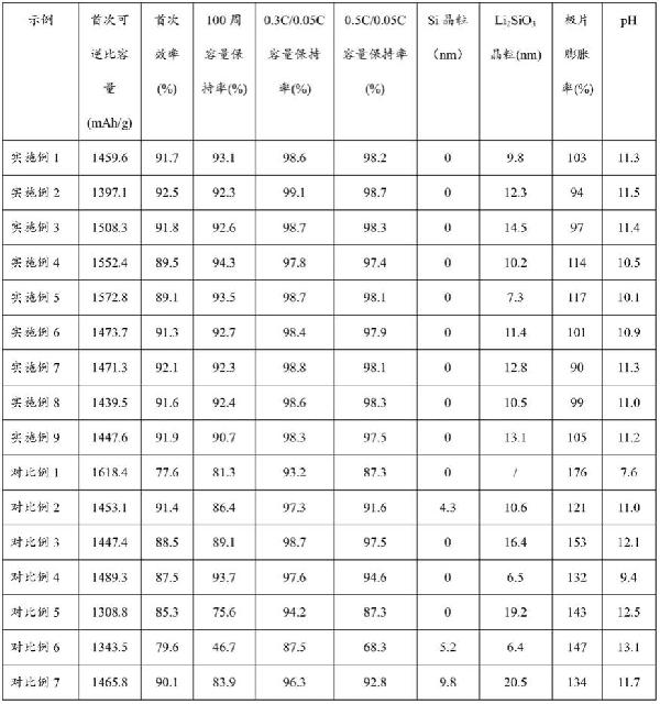 预锂化硅氧复合材料、制备方法和应用与流程