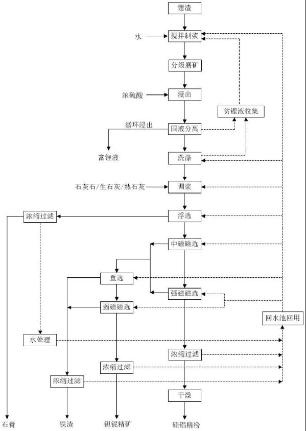 锂辉石冶炼渣资源化综合利用方法与流程