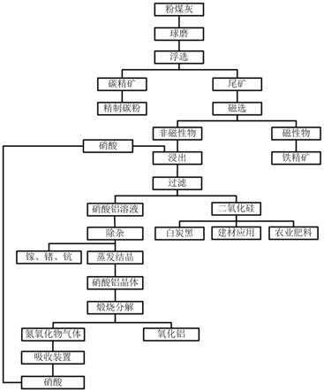 粉煤灰综合利用的方法与流程