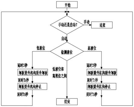 浮选机液位恒定量调节自动控制方法与流程