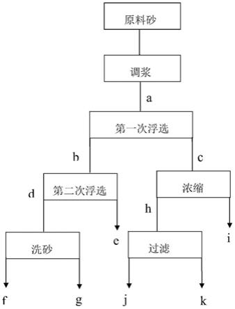 机制砂二段浮选除云母工艺的制作方法