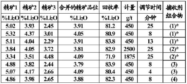 用于锂矿石或镁矿石浮选的收剂组合物的制作方法