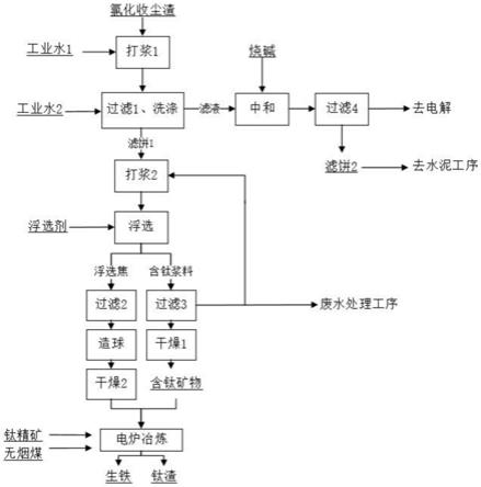 氯化法钛白粉氯化收尘渣资源化利用方法与流程