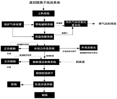 废旧锂电池的回收工艺的制作方法