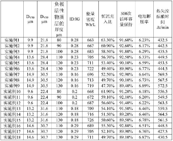 负极材料及包含该负极材料的负极片的制作方法