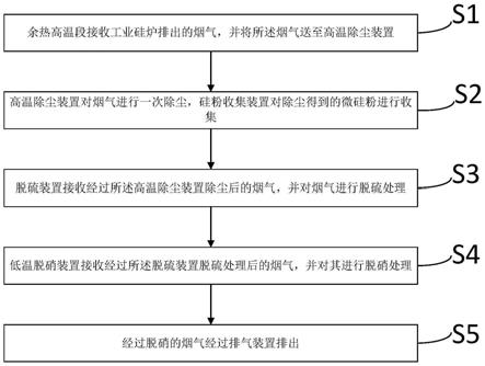 工业硅炉烟气除尘脱硝脱硫系统及工艺的制作方法