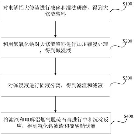 电解铝大修渣协同脱硫石膏制备氟化钙的方法及其用途与流程