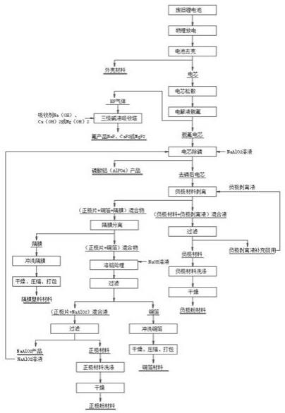 废旧动力锂离子电池精细化拆解回收方法与流程