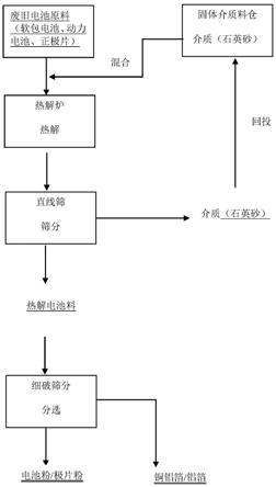 废旧锂电池回收热解控温的方法和应用与流程