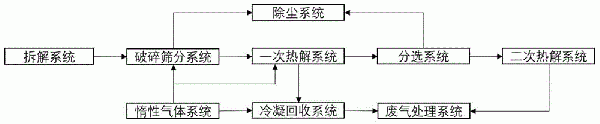 废旧锂电池多级热解回收黑粉的系统及方法与流程