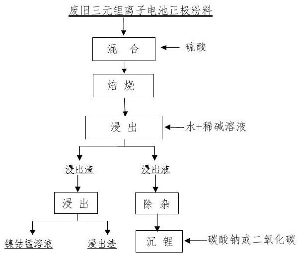 从废旧三元锂离子电池正极材料中优先提锂回收有价金属的方法与流程