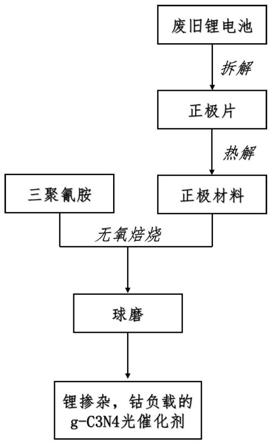 制备锂掺杂、钴负载的g-C3N4光催化剂的方法